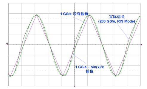 圖9 對(duì)于正弦型信號(hào)，采用sin(x)/x插值可以彌補(bǔ)實(shí)時(shí)采樣率的不足