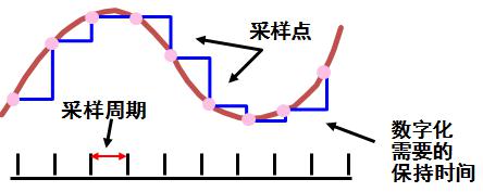 圖3 采樣周期表示相鄰兩個(gè)采樣點(diǎn)之間的間隔