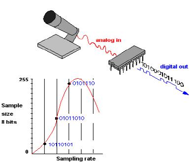 圖2  ADC將模擬信號(hào)離散化為0和1組成的采樣點(diǎn)