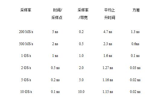 表1  使用不同采樣率測量上升時(shí)間的比較