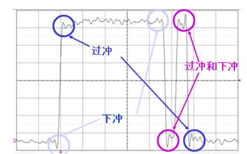 圖7  帶有過沖和下沖“假像”的信號(hào)