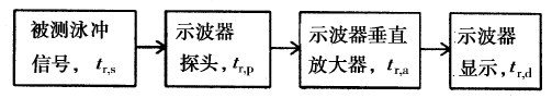 示波器測量上升時間的通用模型