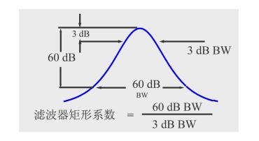 矩形系數(shù)示意