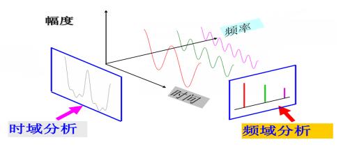 頻域和時域的關(guān)系