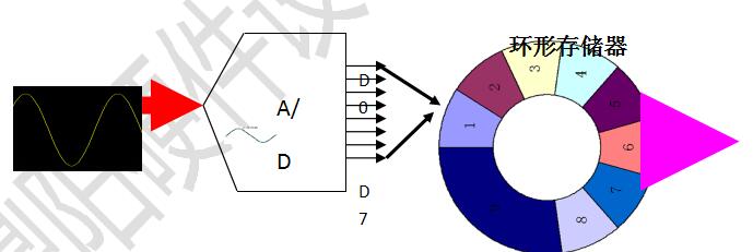 示波器的環(huán)形存儲器