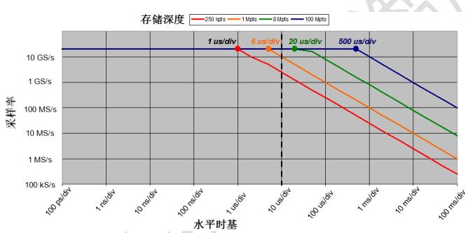 存儲深度、采樣率、采樣時(shí)間（水平時(shí)基）之間的關(guān)系